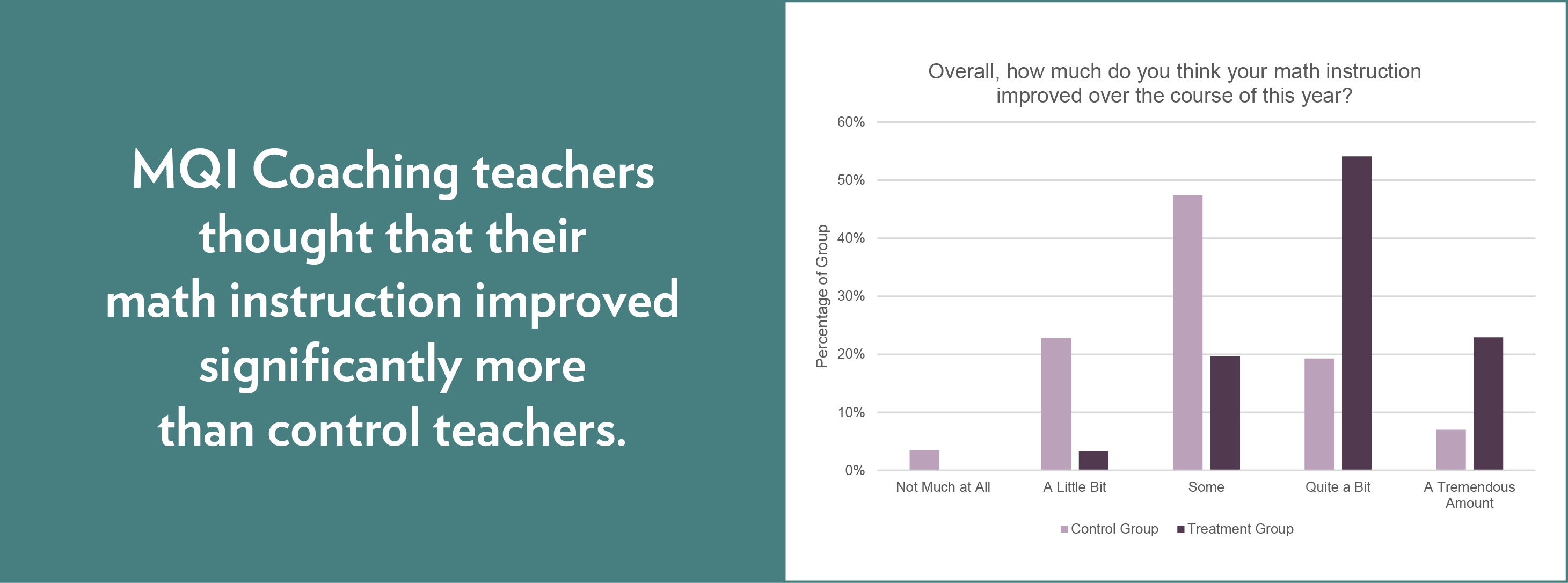 Research Study Responses Improvement