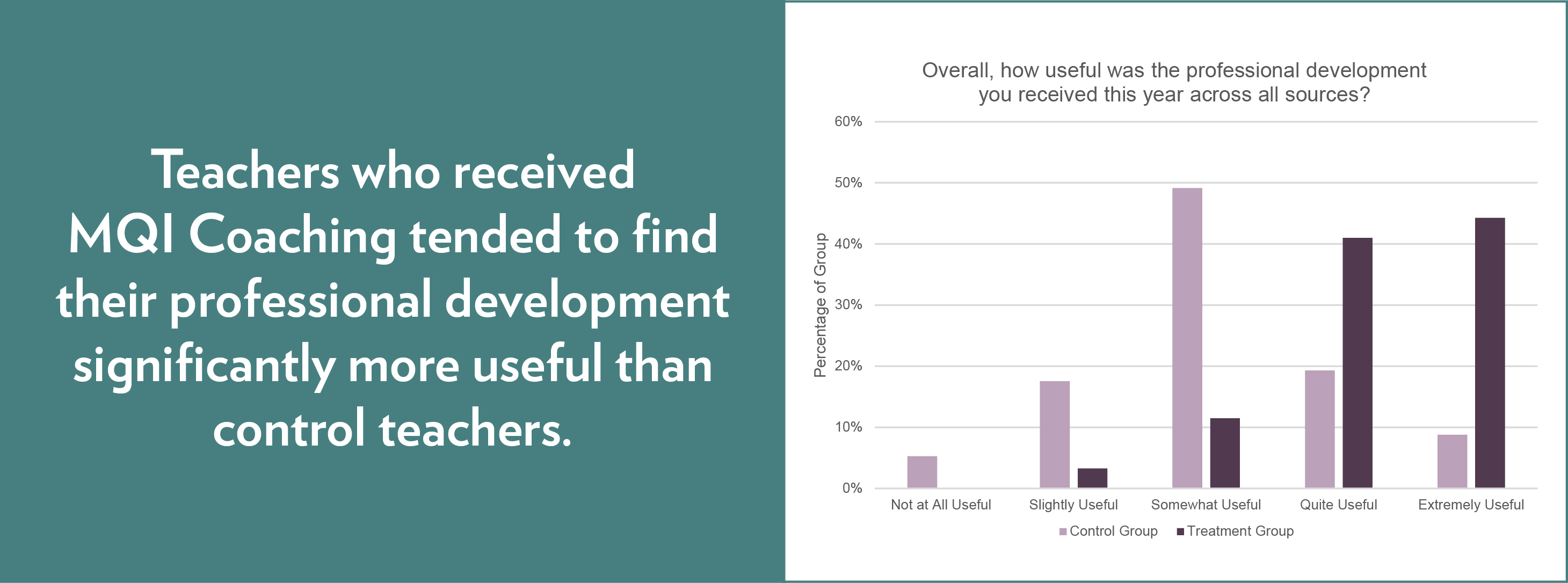 Research Study Responses Useful PD