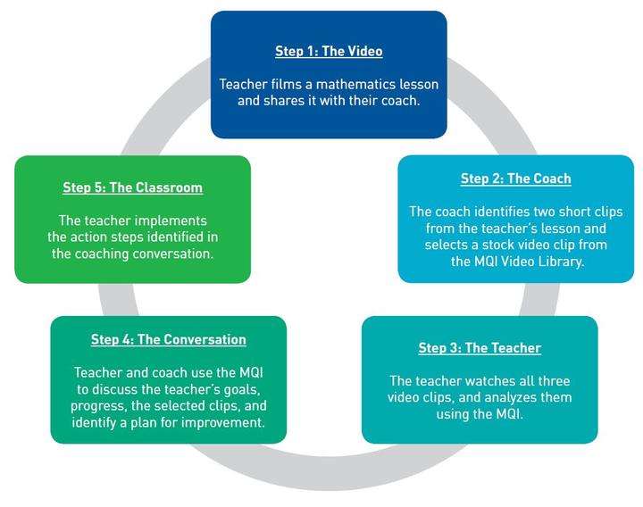 MQI Coaching Cycle